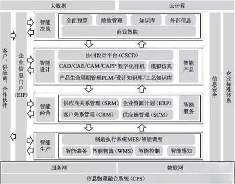 工厂信息化系统 erp plm mes wms 架构